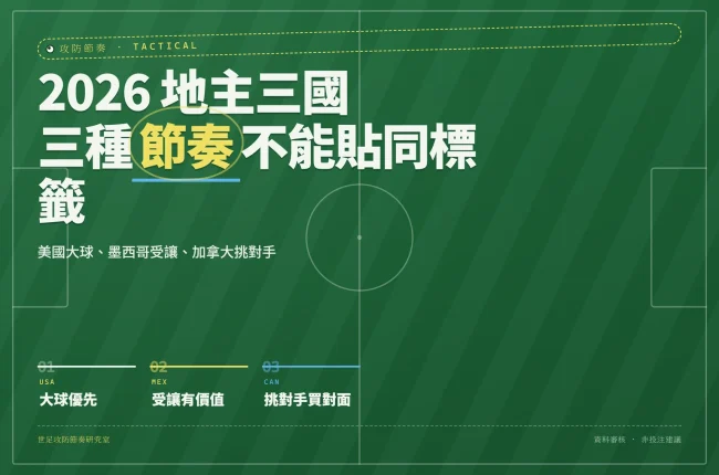 2026 世界盃地主三國戰術節奏與大小球投注觀察資訊圖