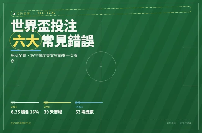 2026 世界盃投注風險資訊圖封面，呈現賠率、賽程與場次三大數據