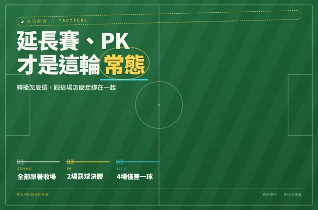 2026世足32強淘汰賽：延長賽與PK成常態，台灣轉播情境分析