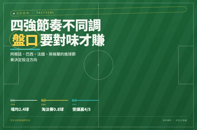 四支世界盃強隊的進球節奏與投注盤口對應示意圖