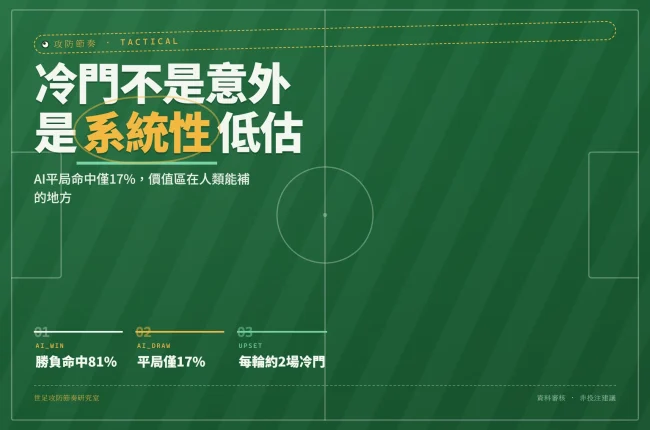 2026世界盃冷門場資訊圖封面，標示AI平局預測失靈與系統性低估