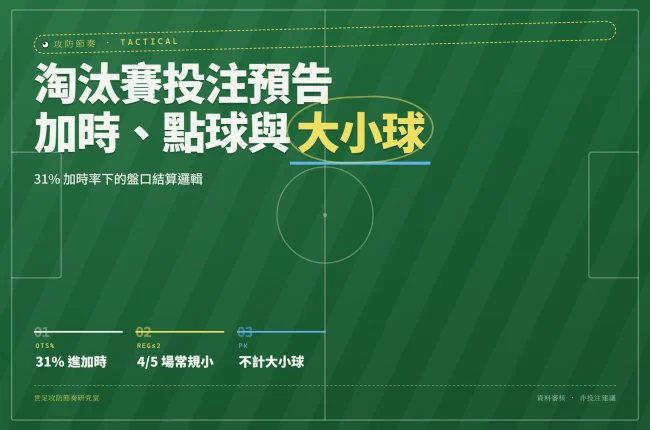 淘汰賽加時與點球結算規則的資訊圖封面，強調大小球與讓球盤差異