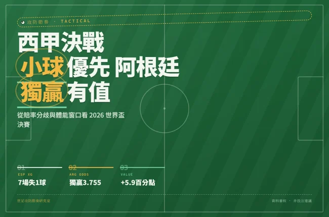 西班牙與阿根廷世界盃決賽資訊圖封面，呈現小球與阿根廷獨贏價值重點