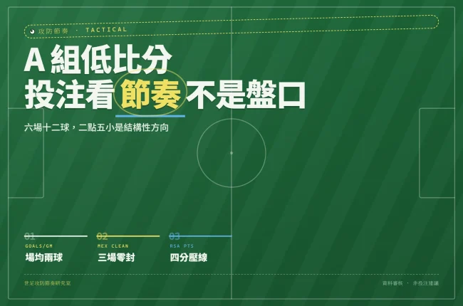 2026 世界杯 A 組出線與投注重點資訊圖封面，呈現低比分與節奏導向