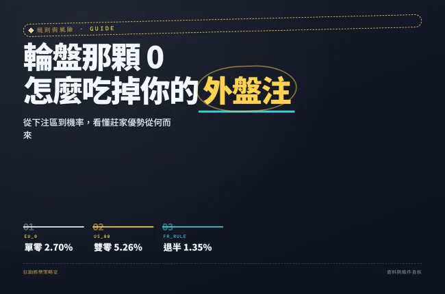輪盤盤面標示單零與雙零位置，外盤注區不含綠色零號的示意資訊圖