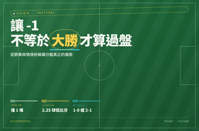 2026 世足讓分盤 -1 判讀重點：近五場大勝場次、大小球主線、最可能比分情境