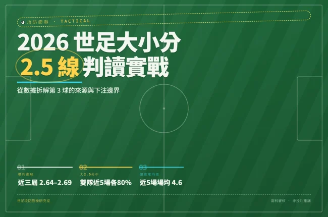 2026世足大小分2.5線判讀資訊圖，顯示世界盃近三屆場均進球與雙隊命中率統計