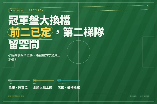 2026世足冠軍賠率換檔示意：法國阿根廷升前二檔，西班牙英格蘭退次梯競爭帶