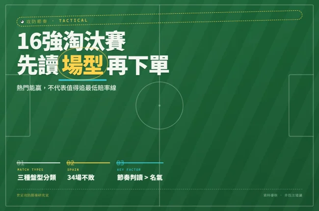 2026世足16強三種場型分類與投注方向資訊圖