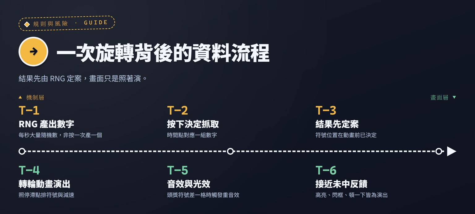 一次旋轉的資料流程時間軸，機制層與畫面層對照